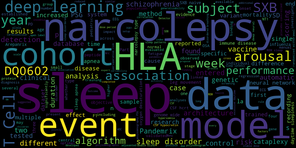 word cloud of publication abstracts